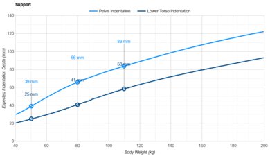 Big Fig Mattress Pelvis Indentation vs. Body Weight