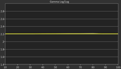 Roku Pro Series QLED Post Gamma Curve Picture