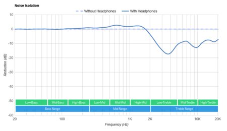 OnePlus Buds Noise Isolation