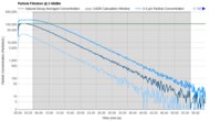 Levoit EverestAir-P Purification Graph @ ≤ 45dBA