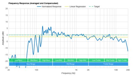 Sonos Roam/Roam SL Frequency Response Graph