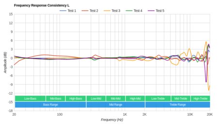 Plantronics BackBeat Go 810 Wireless Consistency L