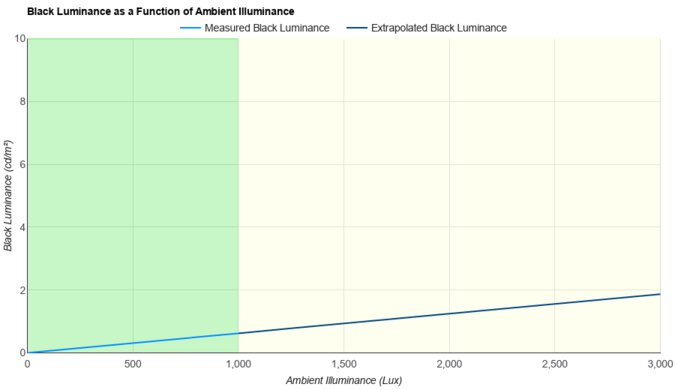 ASUS ROG Strix OLED XG32UCWMG Ambient Black Level Raise Graph