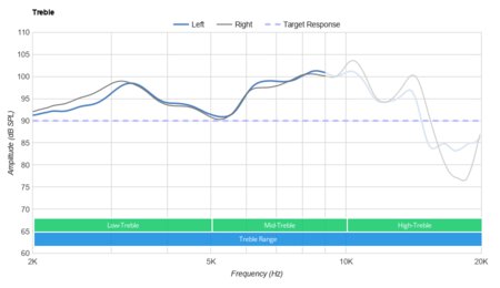 Skullcandy Crusher 360 Wireless Treble