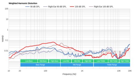Grado SR325e/SR325 Weighted Harmonic Distortion