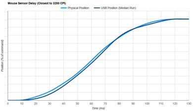 Razer Viper 8KHz Sensor Latency Transition Graph