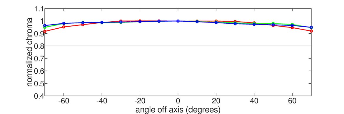 ASUS ROG Swift OLED PG34WCDM Vertical Chroma Graph