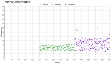 Logitech Signature Slim Keyboard K950 Single-Key Latency Graph