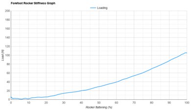 Brooks Glycerin Max 2 Forefoot Rocker Stiffness Graph