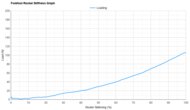 Brooks Glycerin Max 2 Forefoot Rocker Stiffness Graph