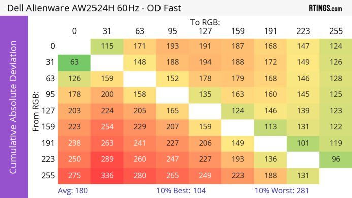 Dell Alienware AW2524H CAD Heatmap 60Hz