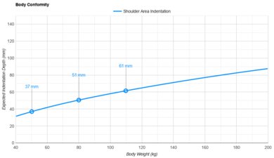 Sleep On Latex Pure Green Organic Shoulder Indentation vs. Body Weight