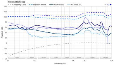 Bose QuietComfort 45/QC45 Wireless Harmonics Levels