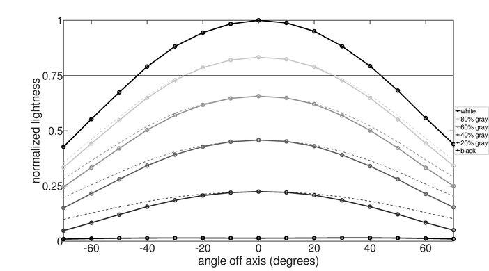 LG 27GR93U-B Horizontal Lightness Graph
