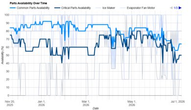 Samsung RF32CG5400SR Parts Availability Graph