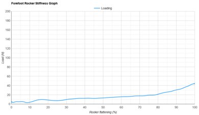 On Cloudboom Strike Forefoot Rocker Stiffness Graph
