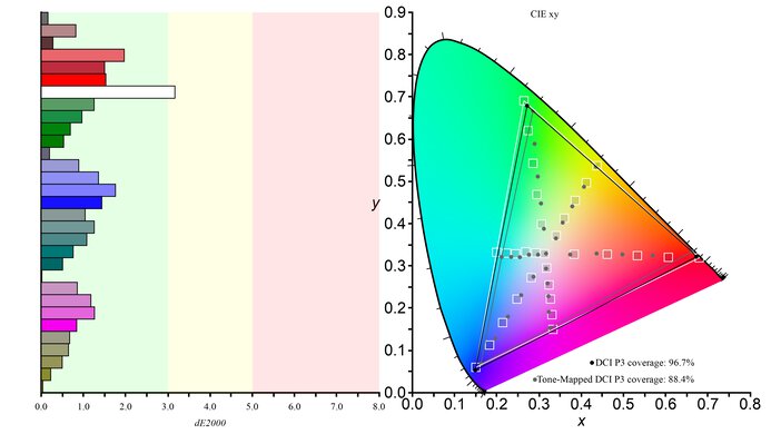 LG C5 42 OLED DCI-P3 Color Gamut Picture
