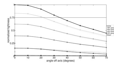 Samsung QN85B QLED Lightness Graph