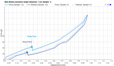 ATK Blazing Sky U2 Ultimate Actuation Graph
