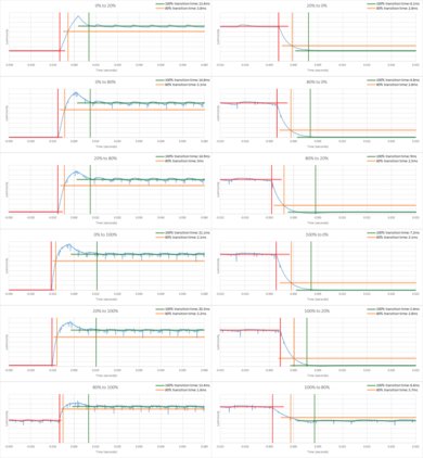 LG SM9970 8k Response Time Chart