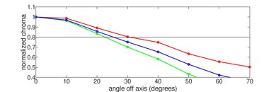 TCL 5 Series/S525 2019 Chroma Graph