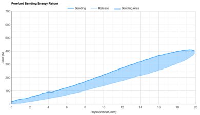 On Cloudboom Max Forefoot Bending Energy Return