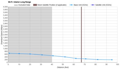 GL.iNet Beryl AX (GL-MT3000) Long Range Graph