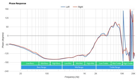HiFiMan ANANDA-BT Wireless Phase Response