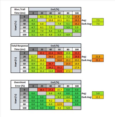 Lenovo D27-30 Response Time Table