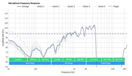 Plantronics BackBeat Pro 2 Wireless 2016 Microphone Frequency Response