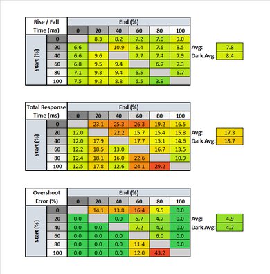 HP 27F Response Time Table