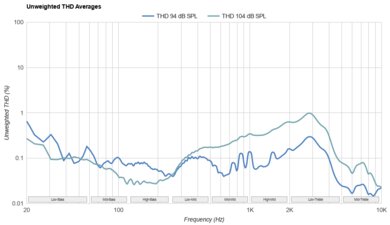 JBL Tune Buds True Wireless THD Ratio