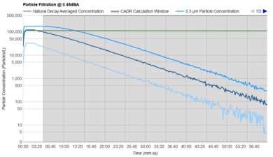 Windmill Air Purifier Purification Graph @ ≤ 45dBA