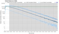Windmill Air Purifier Purification Graph @ ≤ 45dBA