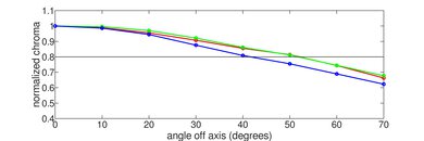 Samsung AU8000 Chroma Graph