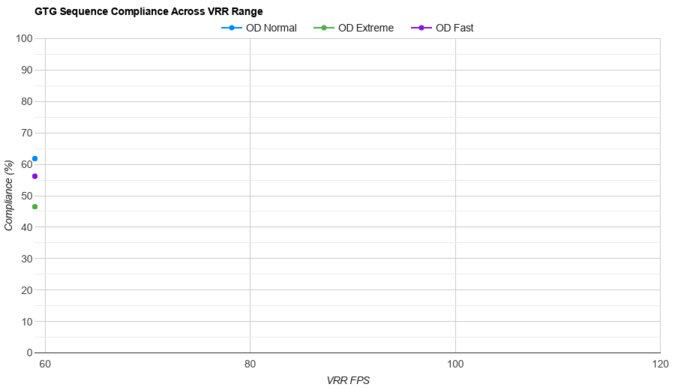 Dell S2722QC VRR Compliance