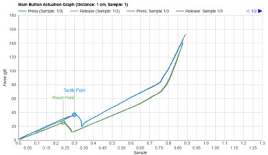 WLmouse Beast X Actuation Graph