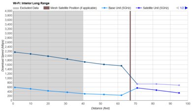 eero Pro 7 Long Range Graph