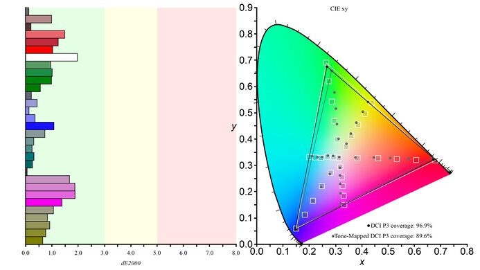 LG 32GS95UE-B DCI-P3 Color Gamut Picture
