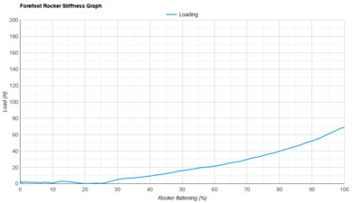 Altra Experience Flow 2 Forefoot Rocker Stiffness Graph