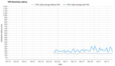 Bitdefender VPN Download Latency Graph