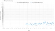 Bitdefender VPN Download Latency Graph