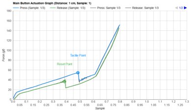 Logitech G PRO X SUPERLIGHT 2 Actuation Graph