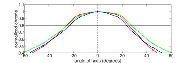 Dell G15 (2022) Horizontal Chroma Picture