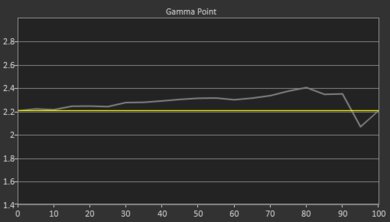 Samsung The Premiere LPU7D Pre Gamma Curve Picture