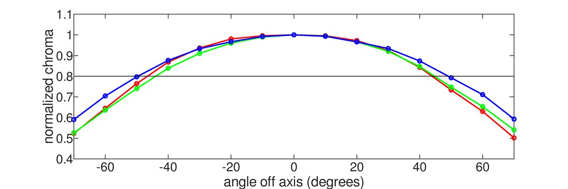 BenQ PD3225U Chroma Graph