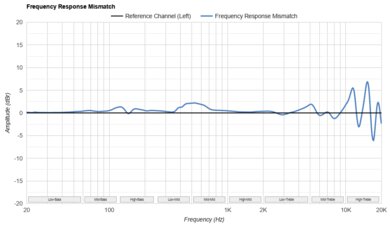 Anker Soundcore P25i Frequency Response Mismatch