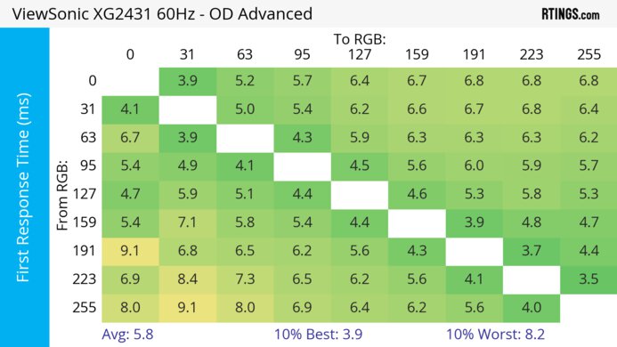 ViewSonic XG2431 60Hz First Response Heatmap