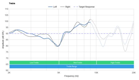 Xbox Wireless Headset Treble