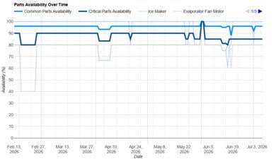 Frigidaire Gallery GRMC2273CF Parts Availability Graph